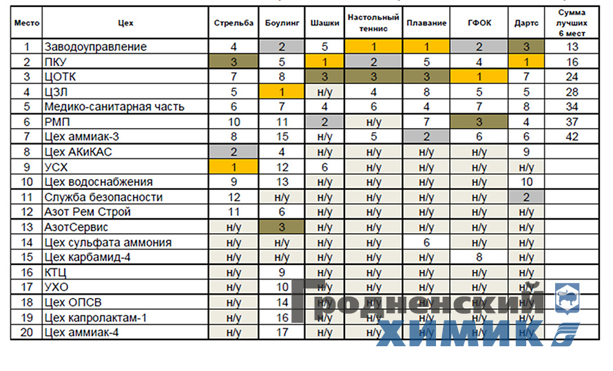 Результаты женских команд